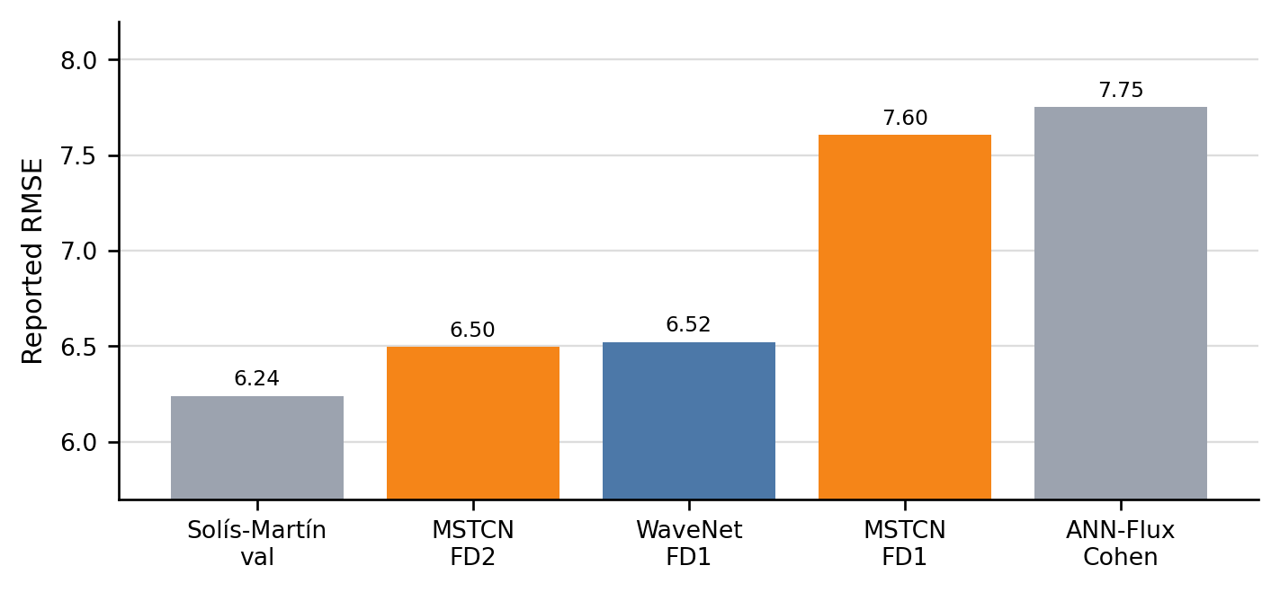 Comparison with external N-CMAPSS references