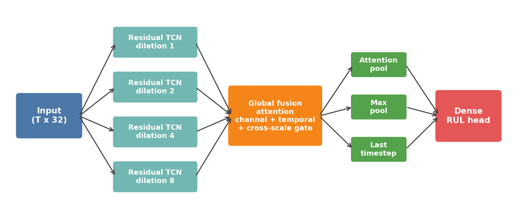 MSTCN model architecture diagram
