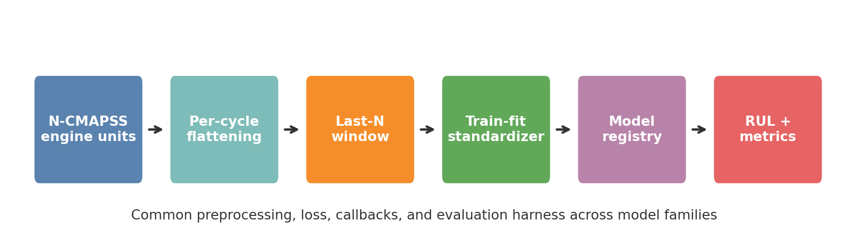 Pipeline overview for the N-CMAPSS RUL prediction project